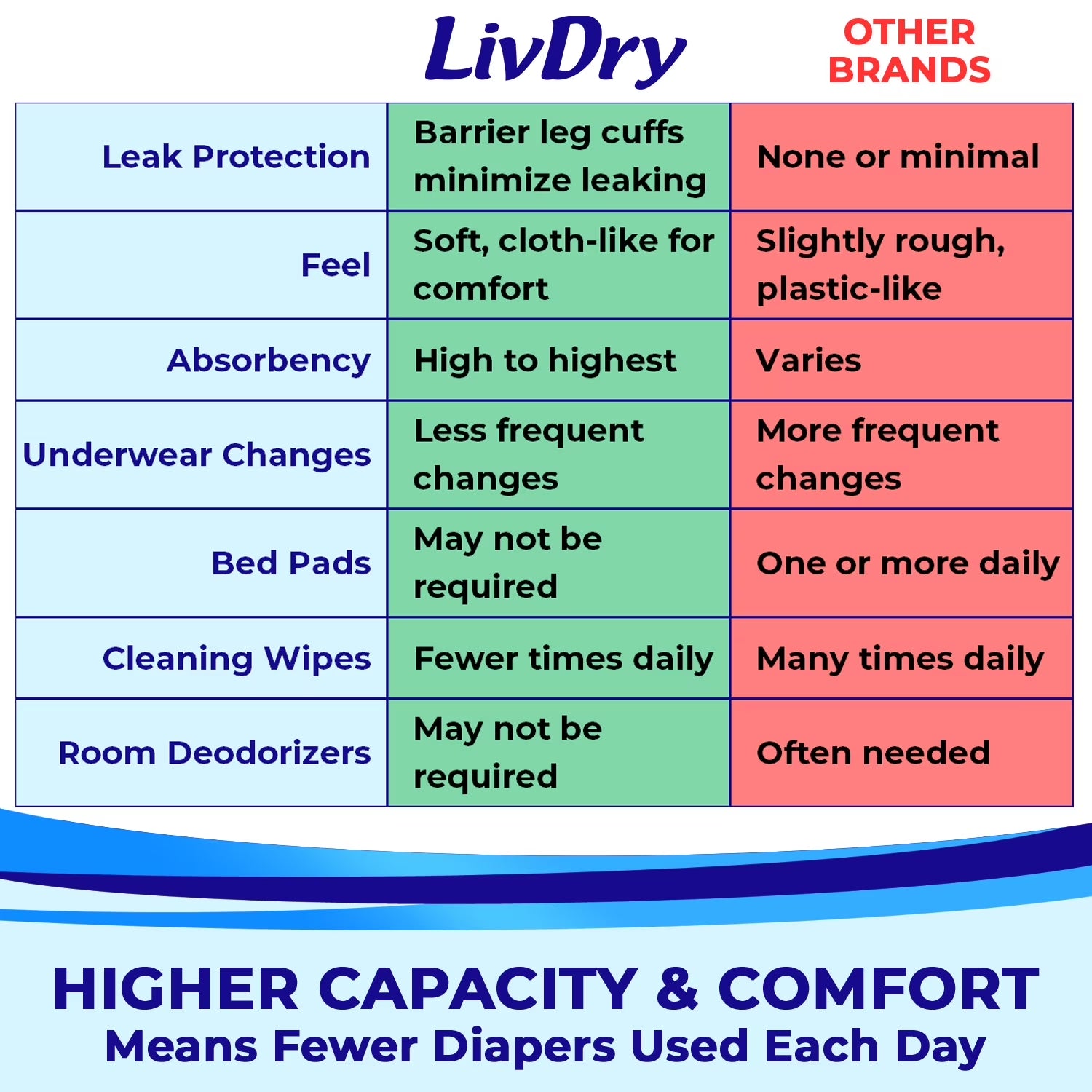 Adult Diapers for Women and Men, Leak Guard Incontinence Underwear, Extra Absorbing (Large, 72-Pack)